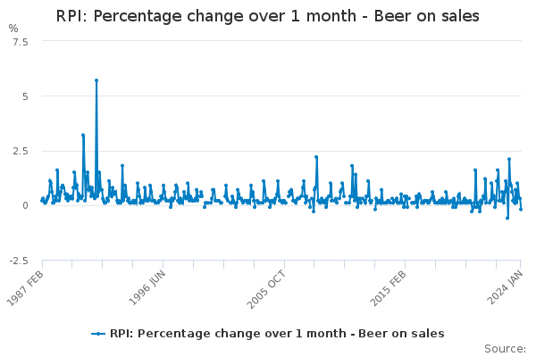 RPI: Percentage change over 1 month - Beer on sales - Office for ...