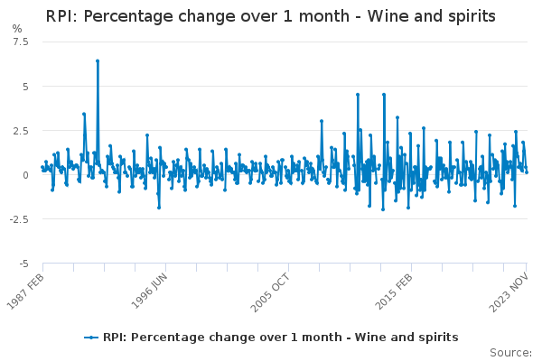 RPI: Percentage change over 1 month - Wine and spirits - Office for ...