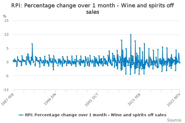 RPI: Percentage change over 1 month - Wine and spirits off sales ...