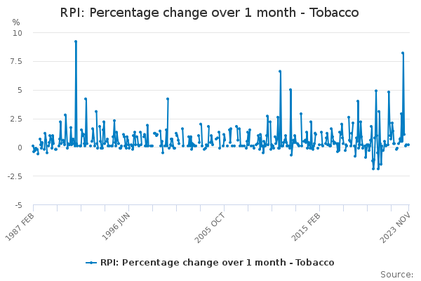 RPI: Percentage change over 1 month - Tobacco - Office for National ...