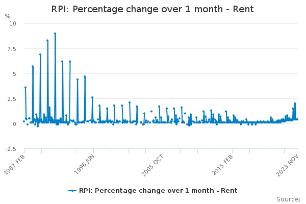 RPI: Percentage change over 1 month - Rent - Office for National Statistics