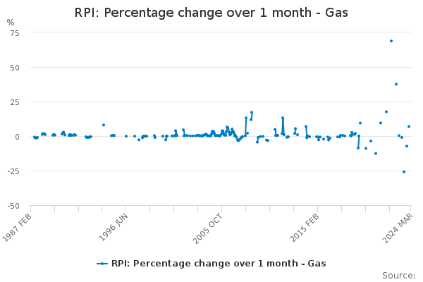 RPI: Percentage change over 1 month - Gas