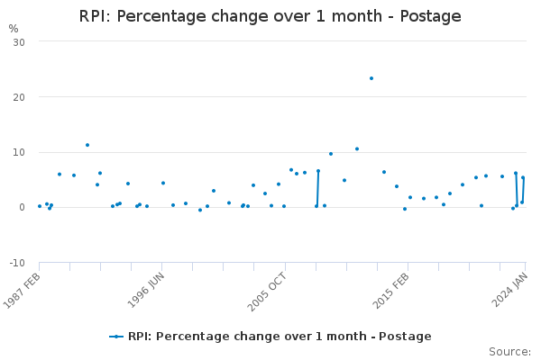 RPI: Percentage change over 1 month - Postage - Office for National ...