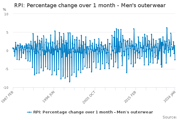 RPI: Percentage change over 1 month - Men's outerwear - Office for ...