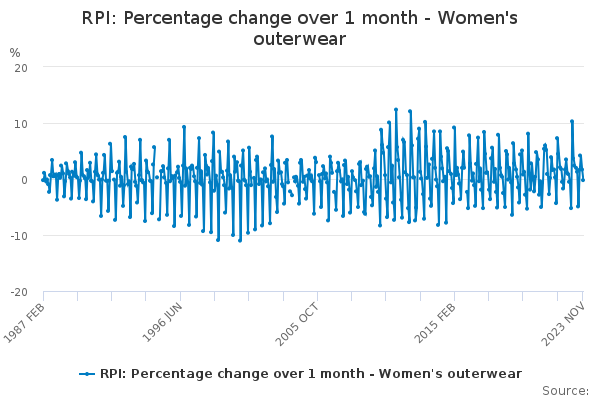 RPI: Percentage change over 1 month - Women's outerwear - Office for ...