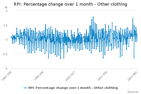 RPI: Percentage change over 1 month - Other clothing - Office for ...