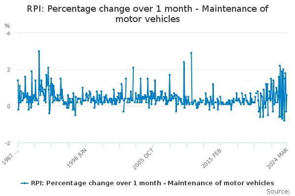 RPI: Percentage change over 1 month - Maintenance of motor vehicles