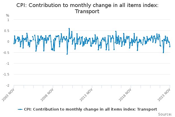 CPI: Contribution to monthly change in all items index: Transport ...