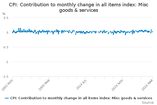 CPI: Contribution to monthly change in all items index: Misc goods ...