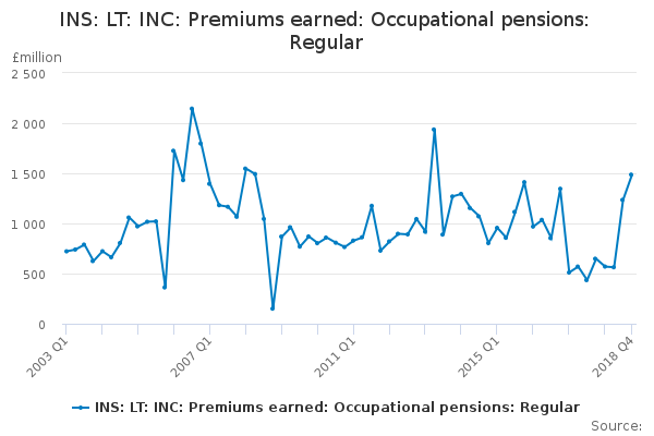 INS: LT: INC: Premiums earned: Occupational pensions: Regular