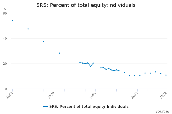 SRS: Percent of total equity:Individuals