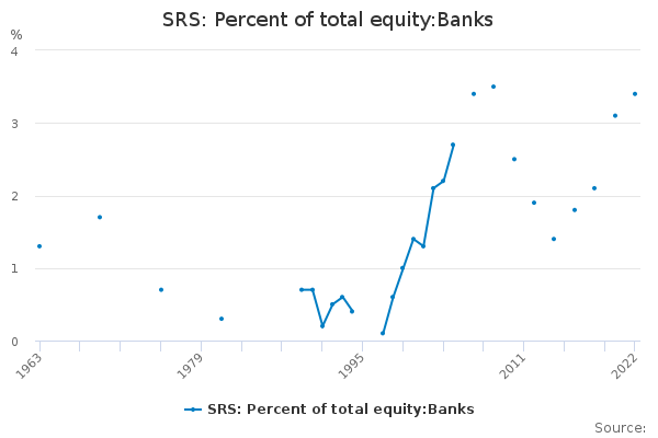 SRS: Percent of total equity:Banks
