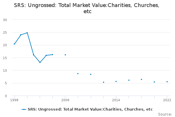 SRS: Ungrossed: Total Market Value:Charities, Churches, etc