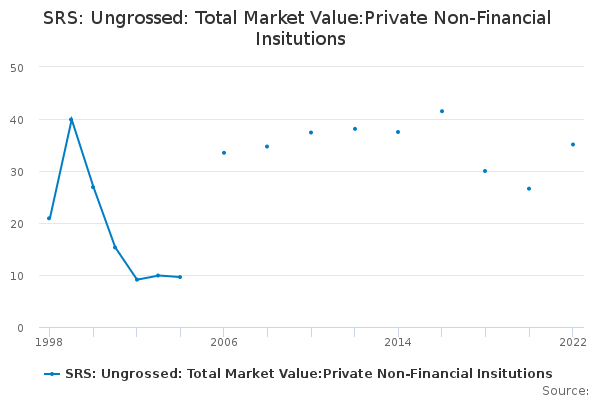 SRS: Ungrossed: Total Market Value:Private Non-Financial Insitutions