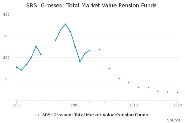 SRS: Grossed: Total Market Value:Pension Funds
