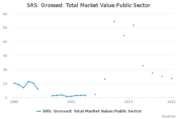 SRS: Grossed: Total Market Value:Public Sector