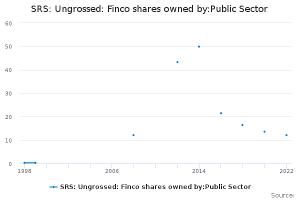 SRS: Ungrossed: Finco shares owned by:Public Sector