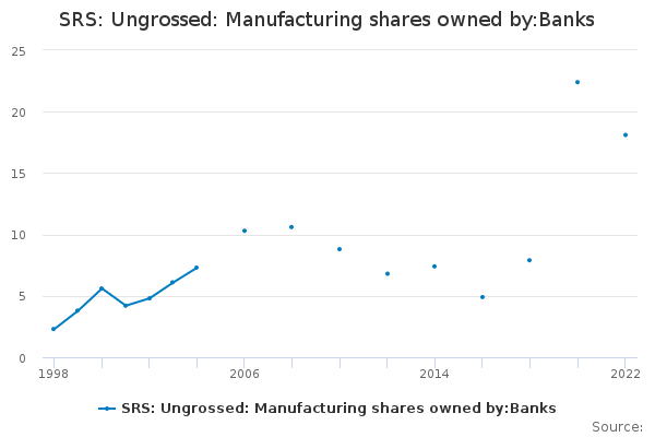 SRS: Ungrossed: Manufacturing shares owned by:Banks