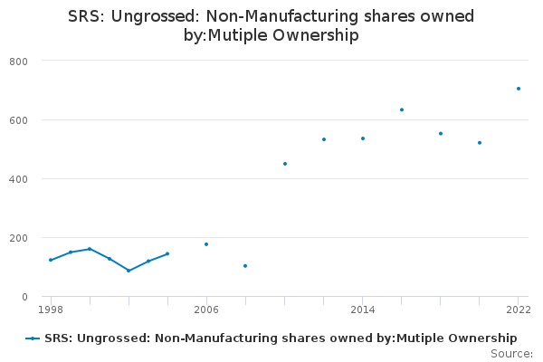 SRS: Ungrossed: Non-Manufacturing shares owned by:Mutiple Ownership