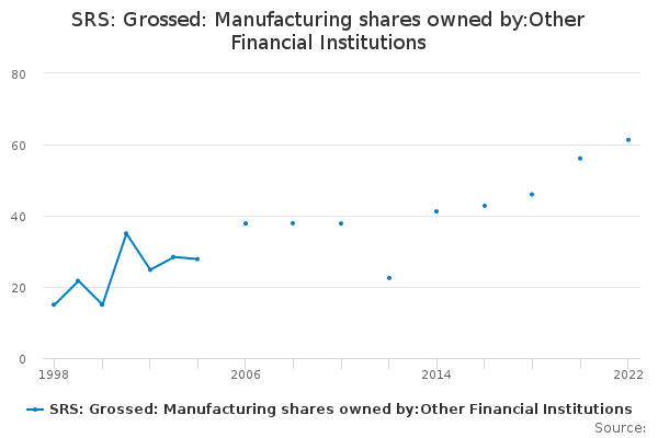 SRS: Grossed: Manufacturing shares owned by:Other Financial Institutions