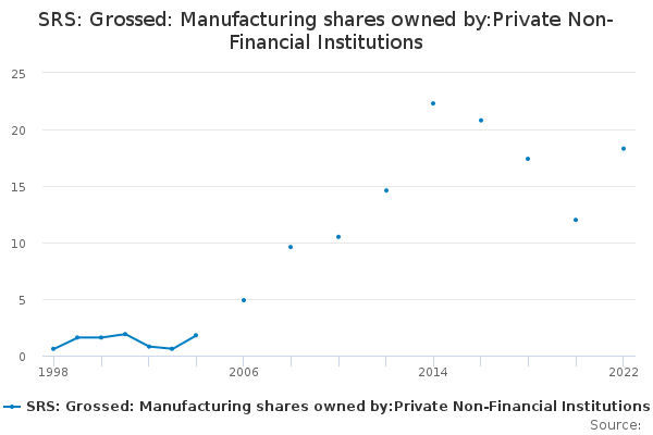 SRS: Grossed: Manufacturing shares owned by:Private Non-Financial Institutions
