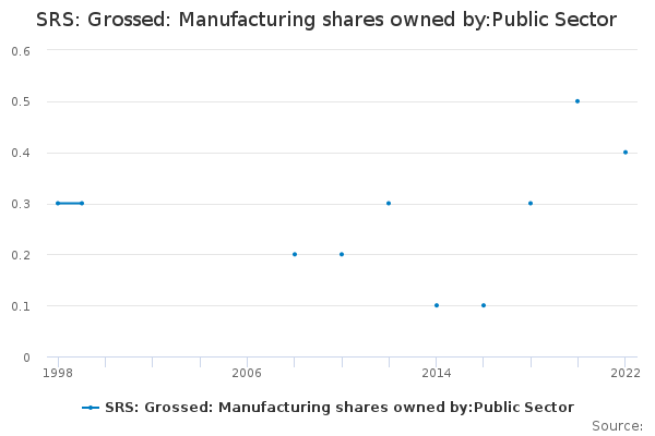 SRS: Grossed: Manufacturing shares owned by:Public Sector