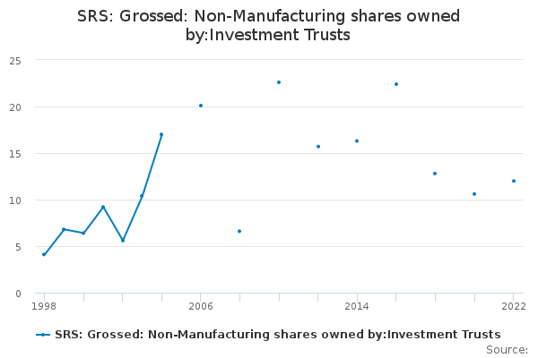 SRS: Grossed: Non-Manufacturing shares owned by:Investment Trusts