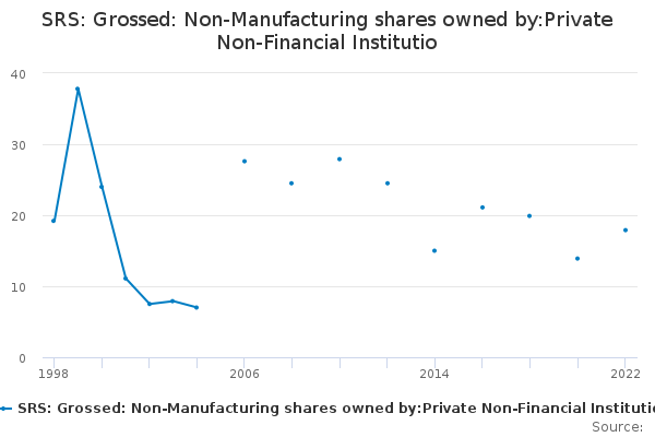 SRS: Grossed: Non-Manufacturing shares owned by:Private Non-Financial Institutio