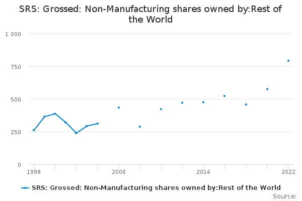 SRS: Grossed: Non-Manufacturing shares owned by:Rest of the World