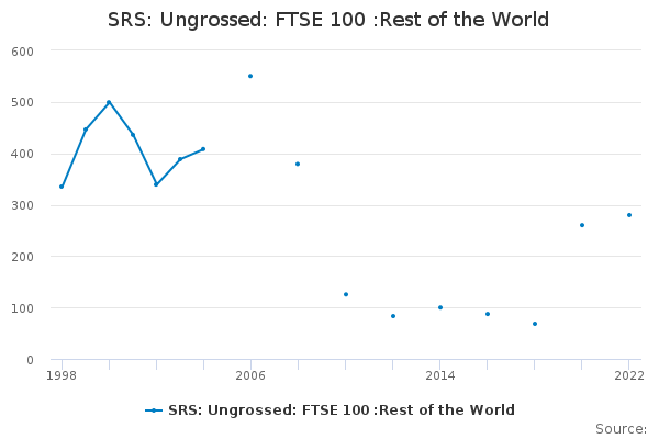 SRS: Ungrossed: FTSE 100 :Rest of the World