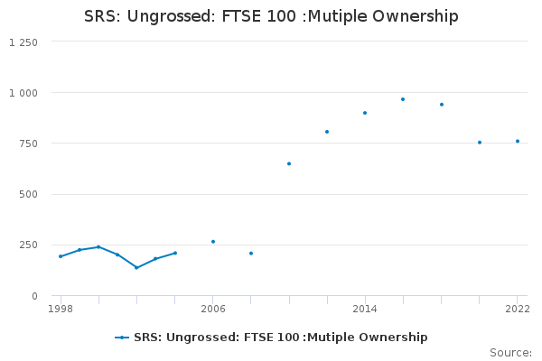 SRS: Ungrossed: FTSE 100 :Mutiple Ownership