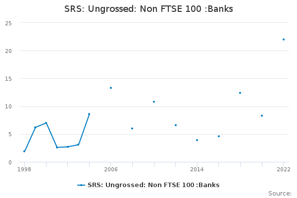 SRS: Ungrossed: Non FTSE 100 :Banks