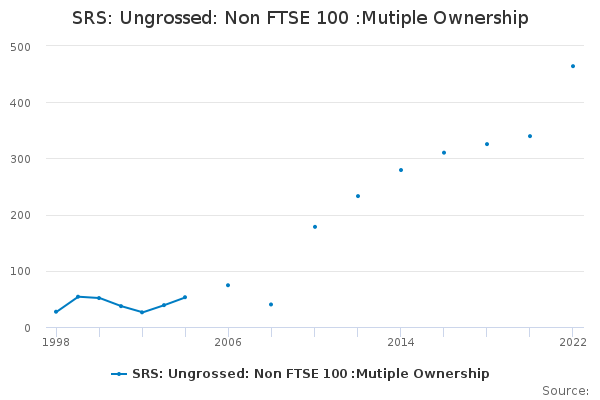 SRS: Ungrossed: Non FTSE 100 :Mutiple Ownership