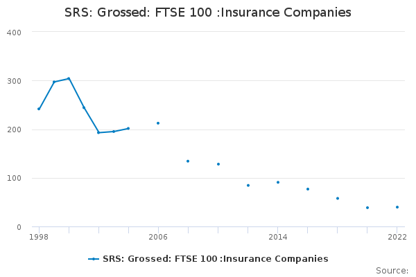 SRS: Grossed: FTSE 100 :Insurance Companies