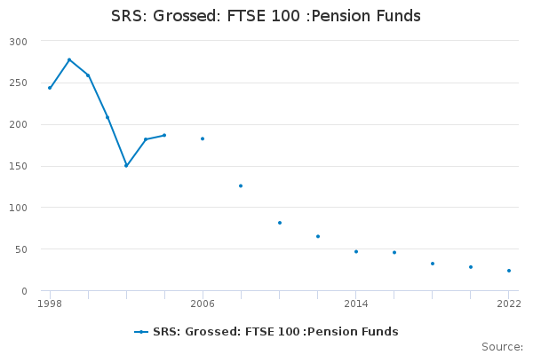 SRS: Grossed: FTSE 100 :Pension Funds