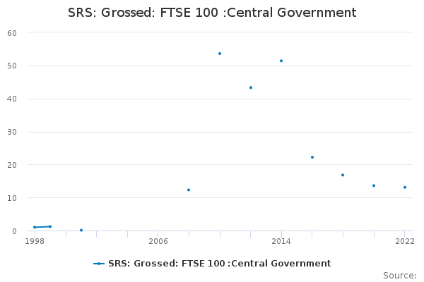 SRS: Grossed: FTSE 100 :Central Government