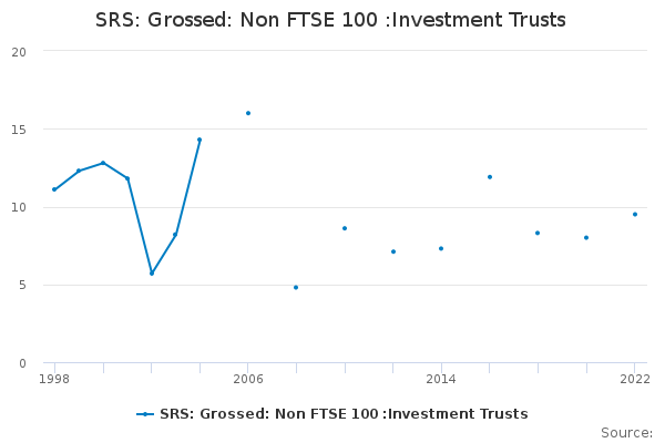 SRS: Grossed: Non FTSE 100 :Investment Trusts