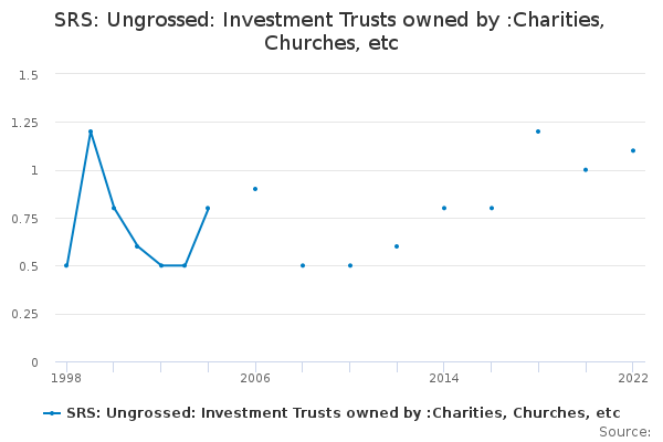 SRS: Ungrossed: Investment Trusts owned by :Charities, Churches, etc