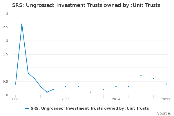 SRS: Ungrossed: Investment Trusts owned by :Unit Trusts