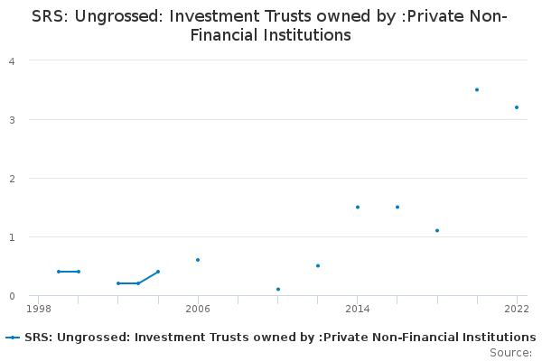 SRS: Ungrossed: Investment Trusts owned by :Private Non-Financial Institutions