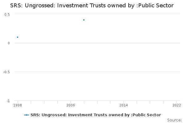 SRS: Ungrossed: Investment Trusts owned by :Public Sector
