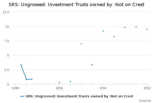 SRS: Ungrossed: Investment Trusts owned by :Not on Crest
