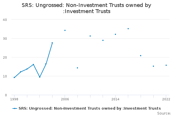 SRS: Ungrossed: Non-Investment Trusts owned by :Investment Trusts