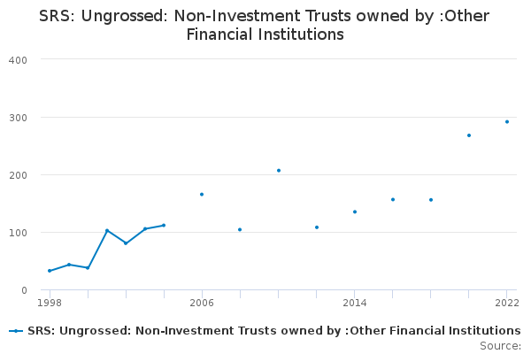 SRS: Ungrossed: Non-Investment Trusts owned by :Other Financial Institutions