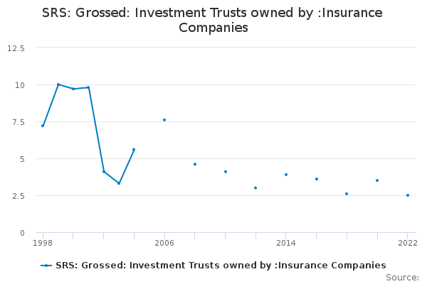 SRS: Grossed: Investment Trusts owned by :Insurance Companies