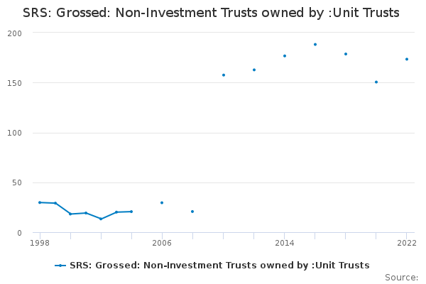 SRS: Grossed: Non-Investment Trusts owned by :Unit Trusts