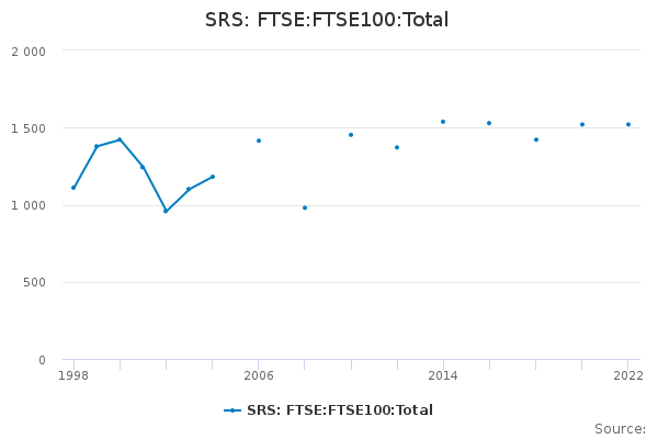 SRS: FTSE:FTSE100:Total