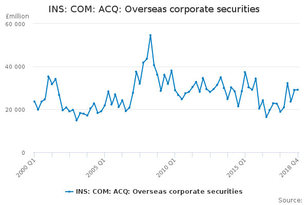 INS: COM: ACQ: Overseas corporate securities