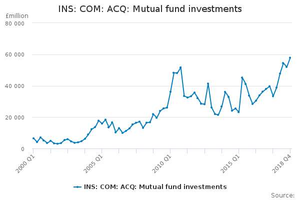 INS: COM: ACQ: Mutual fund investments