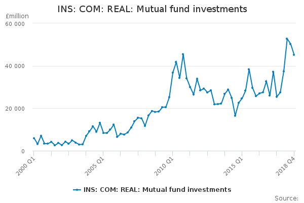 INS: COM: REAL: Mutual fund investments